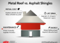 Metal Roofing vs Asphalt Shingles - Are Metal Roofs Better than ...