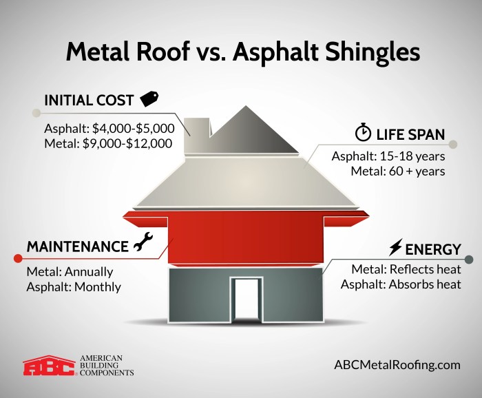 Metal Roofing vs Asphalt Shingles - Are Metal Roofs Better than ... Metal Roofing vs Asphalt Shingles - Are Metal Roofs Better than ...